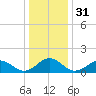 Long Creek tide chart for Sunday, December 31, 2023