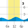 Long Creek tide chart for Sunday, December 3, 2023