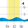 Long Creek tide chart for Monday, December 4, 2023