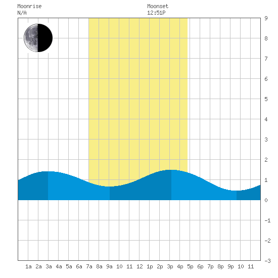 Long Creek tide chart for Tuesday, December 5, 2023