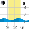 Long Creek tide chart for Tuesday, December 5, 2023