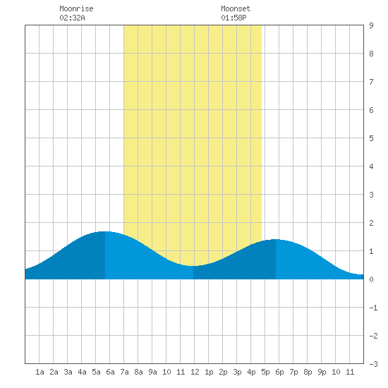 Long Creek tide chart for Friday, December 8, 2023