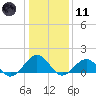 Long Creek tide chart for Thursday, January 11, 2024