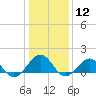 Long Creek tide chart for Friday, January 12, 2024