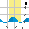 Long Creek tide chart for Saturday, January 13, 2024