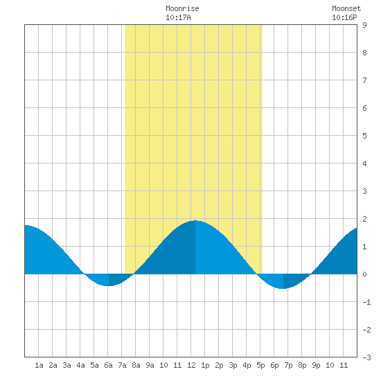 Long Creek tide chart for Monday, January 15, 2024
