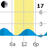Long Creek tide chart for Wednesday, January 17, 2024