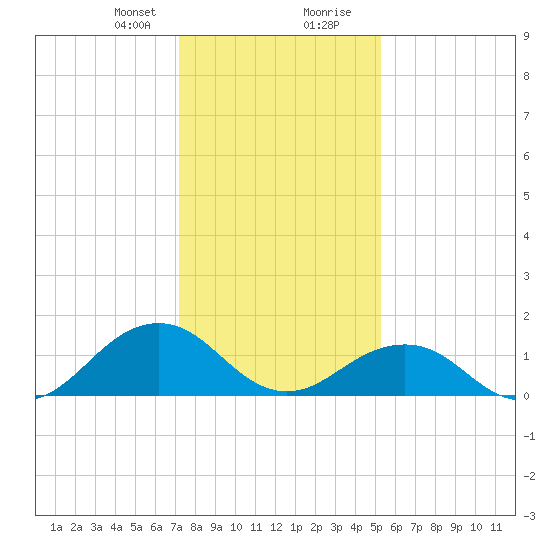 Long Creek tide chart for Sunday, January 21, 2024