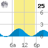 Long Creek tide chart for Thursday, January 25, 2024