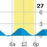 Long Creek tide chart for Saturday, January 27, 2024