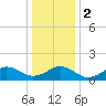 Long Creek tide chart for Tuesday, January 2, 2024