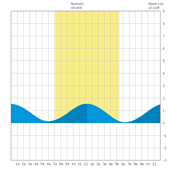 Long Creek tide chart for Tuesday, January 30, 2024