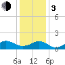 Long Creek tide chart for Wednesday, January 3, 2024