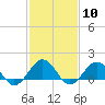 Long Creek tide chart for Saturday, February 10, 2024