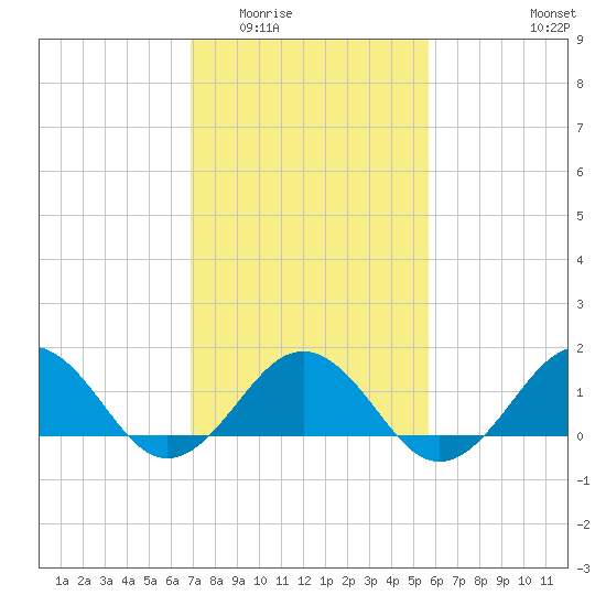 Long Creek tide chart for Tuesday, February 13, 2024