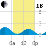Long Creek tide chart for Friday, February 16, 2024