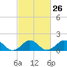 Long Creek tide chart for Monday, February 26, 2024