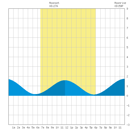 Long Creek tide chart for Wednesday, February 28, 2024