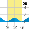 Long Creek tide chart for Wednesday, February 28, 2024