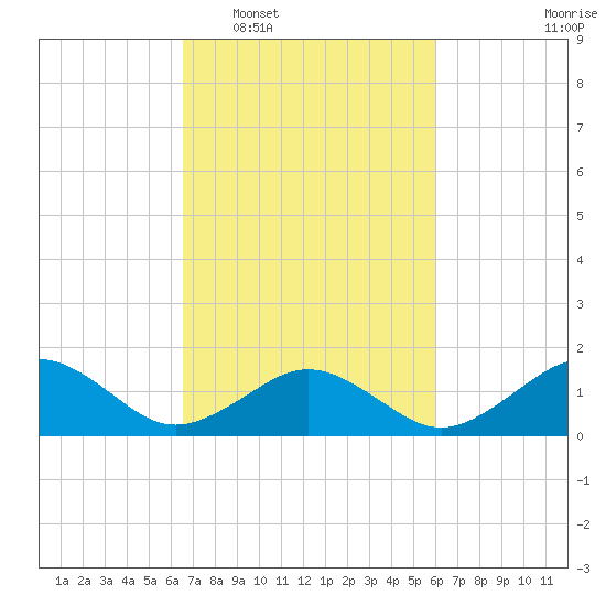 Long Creek tide chart for Thursday, February 29, 2024