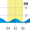 Long Creek tide chart for Thursday, February 29, 2024