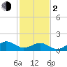 Long Creek tide chart for Friday, February 2, 2024