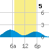 Long Creek tide chart for Monday, February 5, 2024