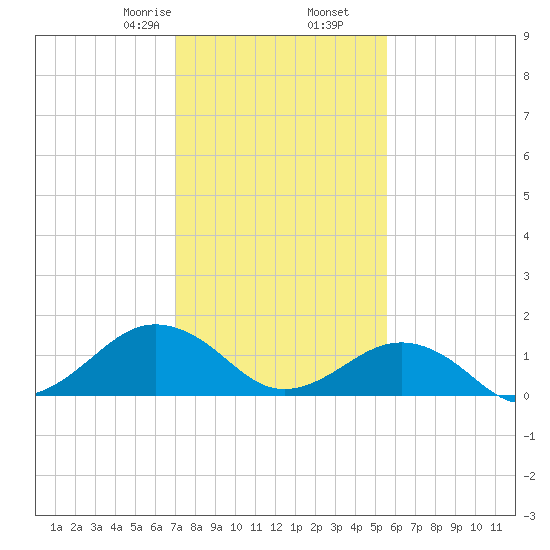 Long Creek tide chart for Tuesday, February 6, 2024