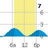 Long Creek tide chart for Wednesday, February 7, 2024