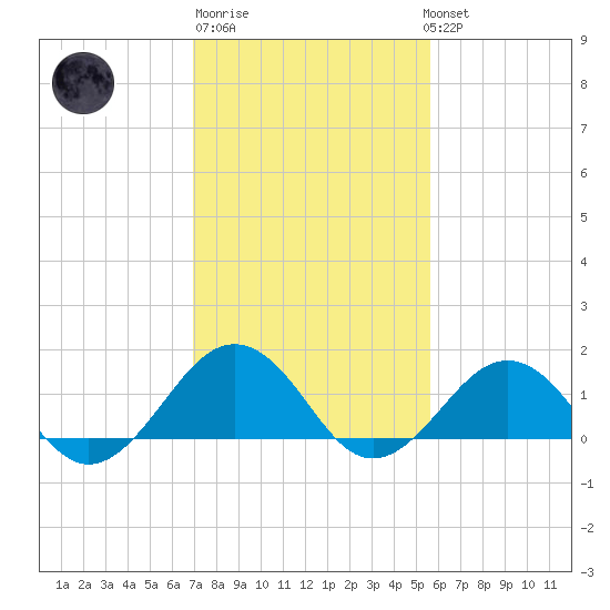 Long Creek tide chart for Friday, February 9, 2024