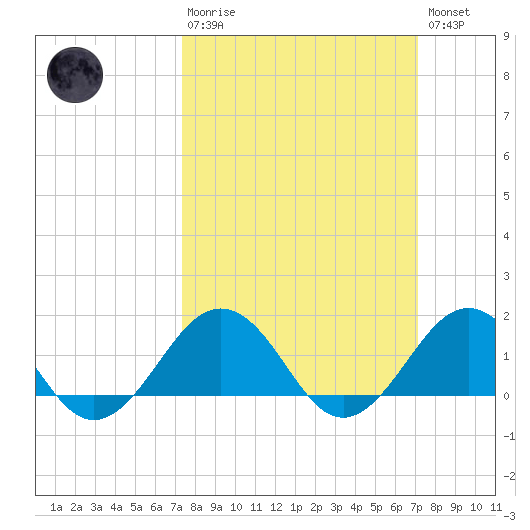 Long Creek tide chart for Sunday, March 10, 2024
