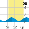 Long Creek tide chart for Saturday, March 23, 2024