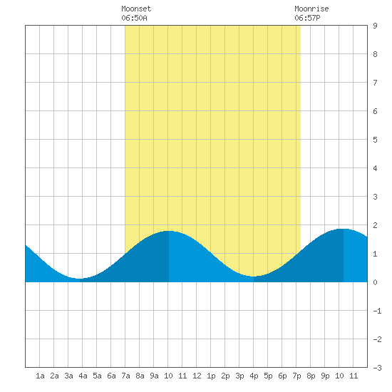Long Creek tide chart for Sunday, March 24, 2024