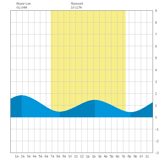 Long Creek tide chart for Sunday, March 31, 2024