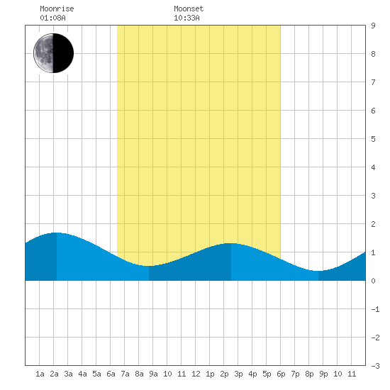 Long Creek tide chart for Sunday, March 3, 2024