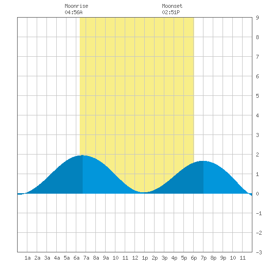 Long Creek tide chart for Thursday, March 7, 2024