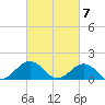 Long Creek tide chart for Thursday, March 7, 2024