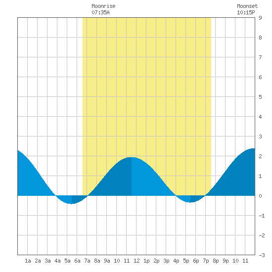 Long Creek tide chart for Wednesday, April 10, 2024