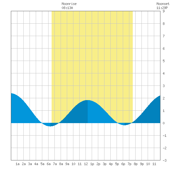 Long Creek tide chart for Thursday, April 11, 2024