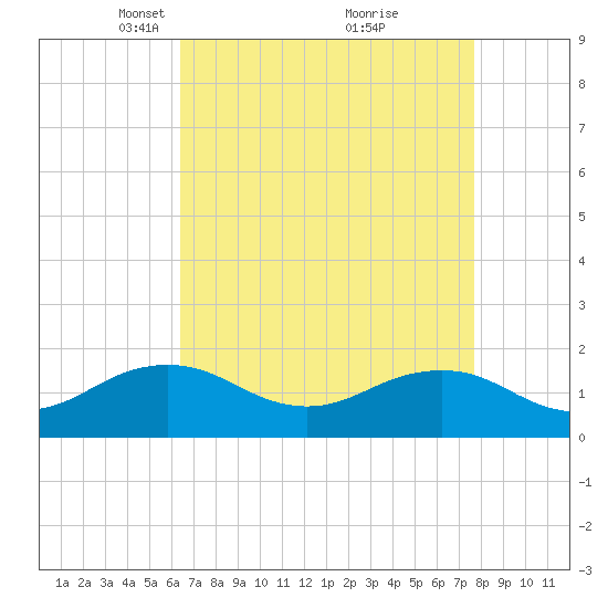 Long Creek tide chart for Wednesday, April 17, 2024