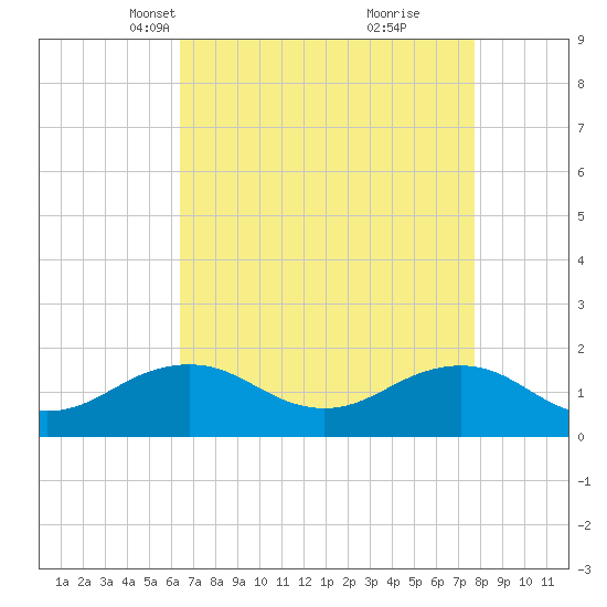 Long Creek tide chart for Thursday, April 18, 2024
