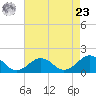 Long Creek tide chart for Tuesday, April 23, 2024