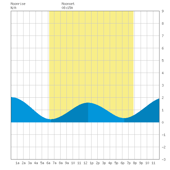 Long Creek tide chart for Saturday, April 27, 2024