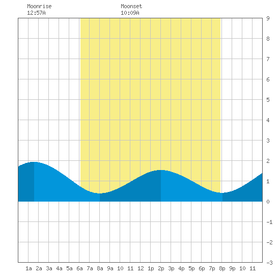 Long Creek tide chart for Monday, April 29, 2024