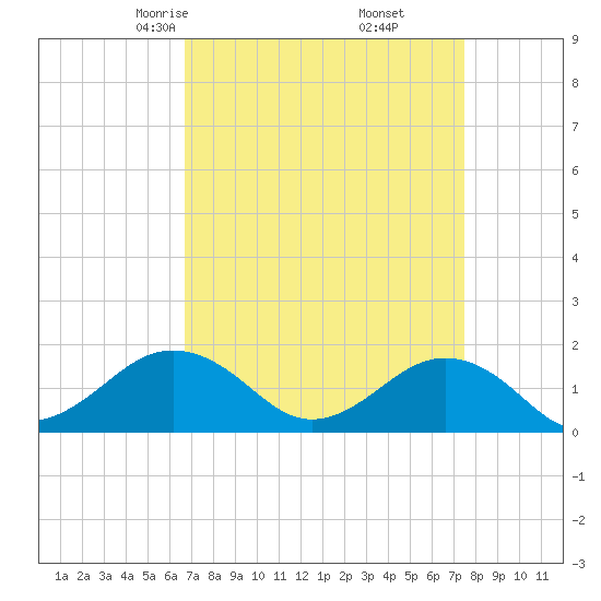 Long Creek tide chart for Thursday, April 4, 2024