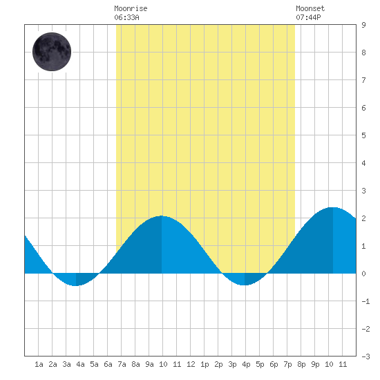 Long Creek tide chart for Monday, April 8, 2024