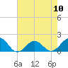 Long Creek tide chart for Friday, May 10, 2024