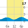 Long Creek tide chart for Friday, May 17, 2024