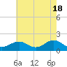 Long Creek tide chart for Saturday, May 18, 2024