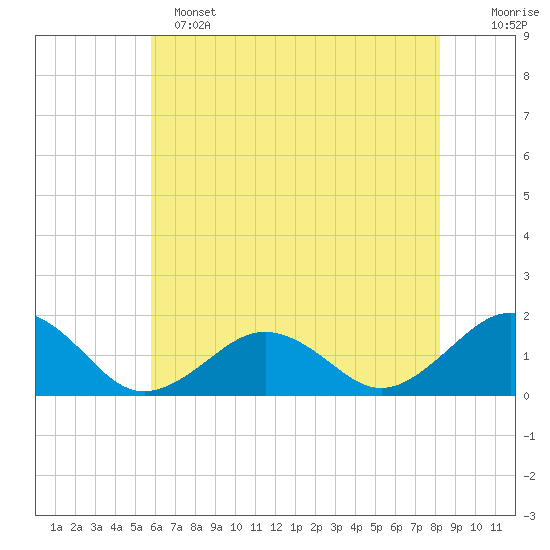 Long Creek tide chart for Saturday, May 25, 2024